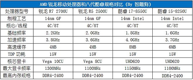 AMD銳龍R5 2500U性能評測 讓Intel八代酷睿也汗顏 !