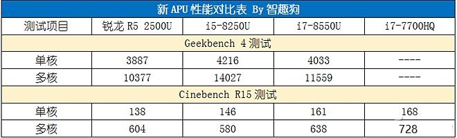 AMD銳龍R5 2500U性能評測 讓Intel八代酷睿也汗顏 !