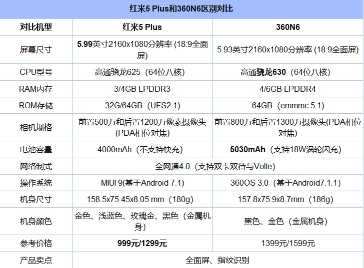紅米5 Plus和360 N6哪個性價比高?買誰好?對比之后令人意外