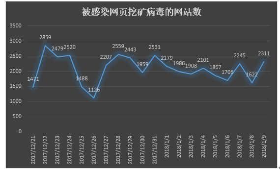“吃雞”官網(wǎng)被掛挖礦病毒 絕地求生官網(wǎng)被黑客盯上了