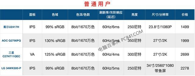 顯示器怎么看好壞?顯示器選購知識掃盲 小白必看!