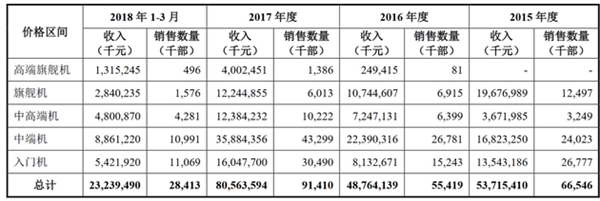 小米Q1研發費用公布:799元以下入門機銷量最高