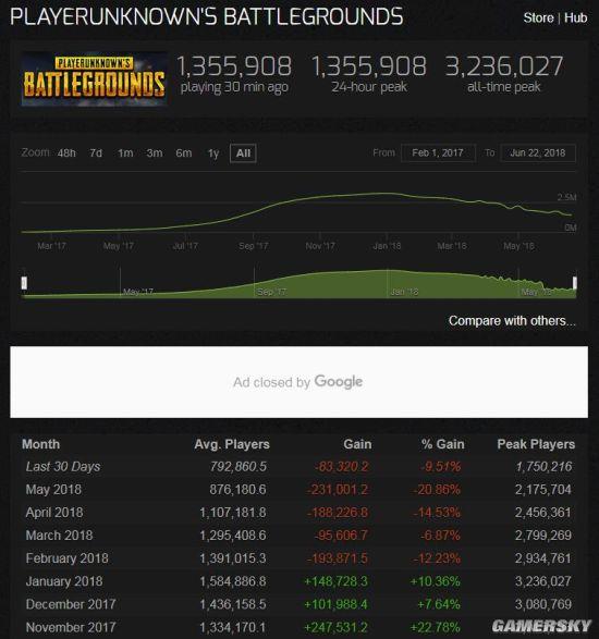 《絕地求生》玩家數逐月下滑 峰值人數僅有原來一半