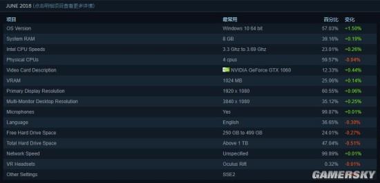 Steam硬件調查:GTX 1060顯卡占有率最高 AMD處理器占有份額下降