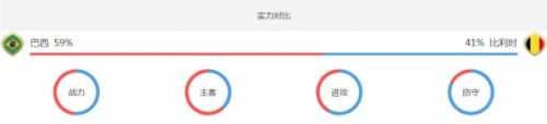 世界杯巴西vs比利時誰會贏 1/4決賽巴西vs比利時比分預(yù)測