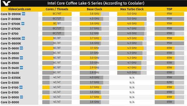 Intel九代酷睿i9-9900K跑分曝光：性能大漲 牙膏擠爆了