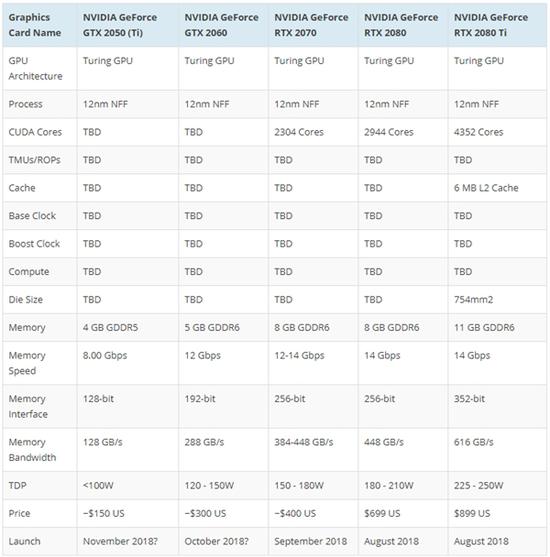 NVIDIA RTX2080顯卡明晚發(fā)布 RTX2070完全曝光