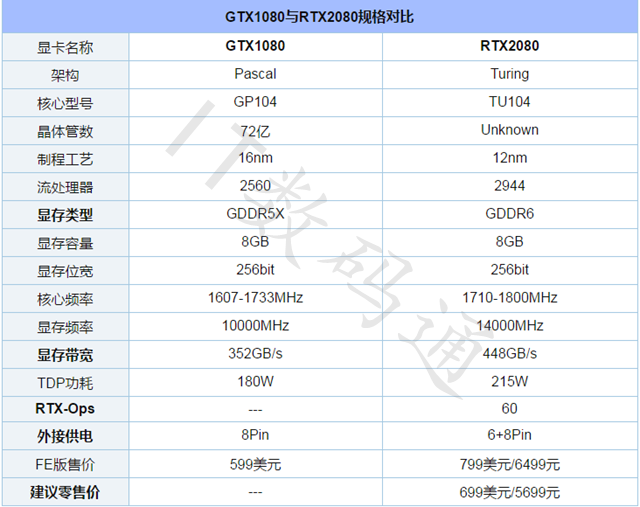 RTX2080性能如何 顯卡天梯圖秒懂RTX2080性能排行