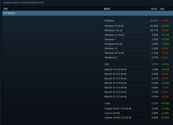 Steam八月數據:六成PC游戲運行于Windows 10系統上