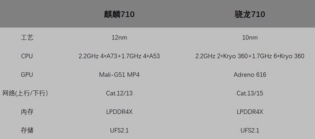 榮耀8X上的麒麟710啥水平? 麒麟710和驍龍710詳細(xì)對(duì)比