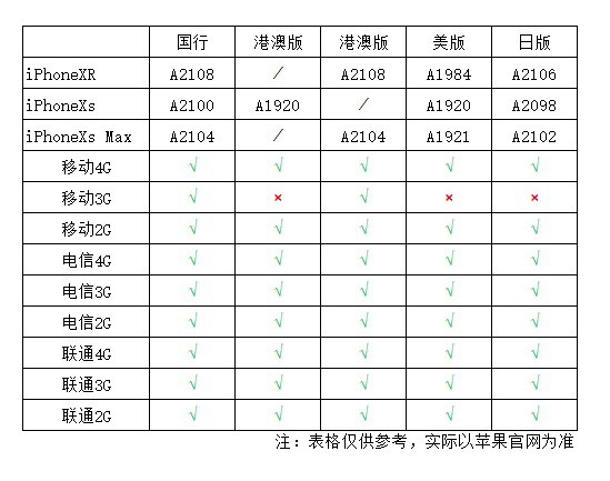 港版iPhone XS支持電信嗎 港版XS支持中國(guó)電信嗎?