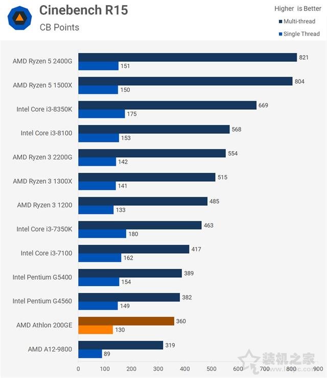 AMD速龍200GE性能對比測試評測:Intel奔騰對手駕到!