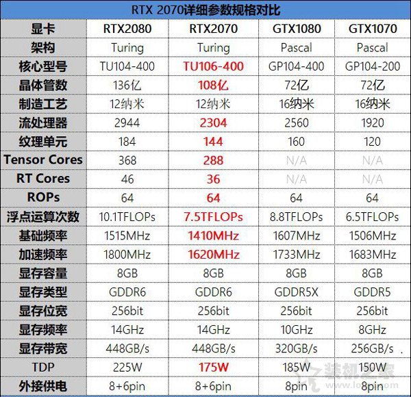NVIDIA GeForce RTX2070顯卡全面評測:成功取代GTX1080