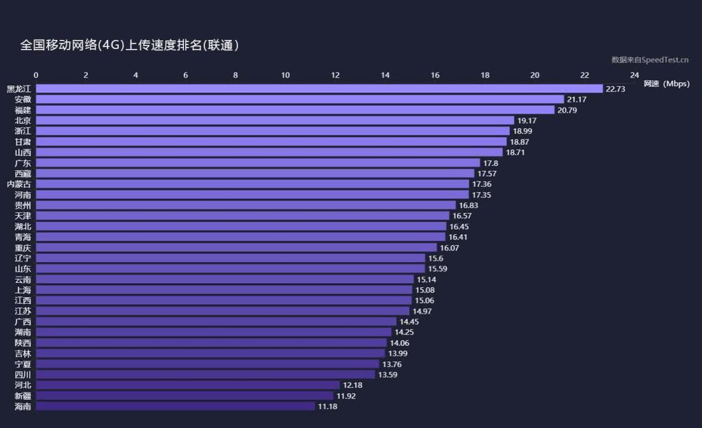 三大運(yùn)營(yíng)商4G上傳、下載網(wǎng)速實(shí)測(cè):差距不小