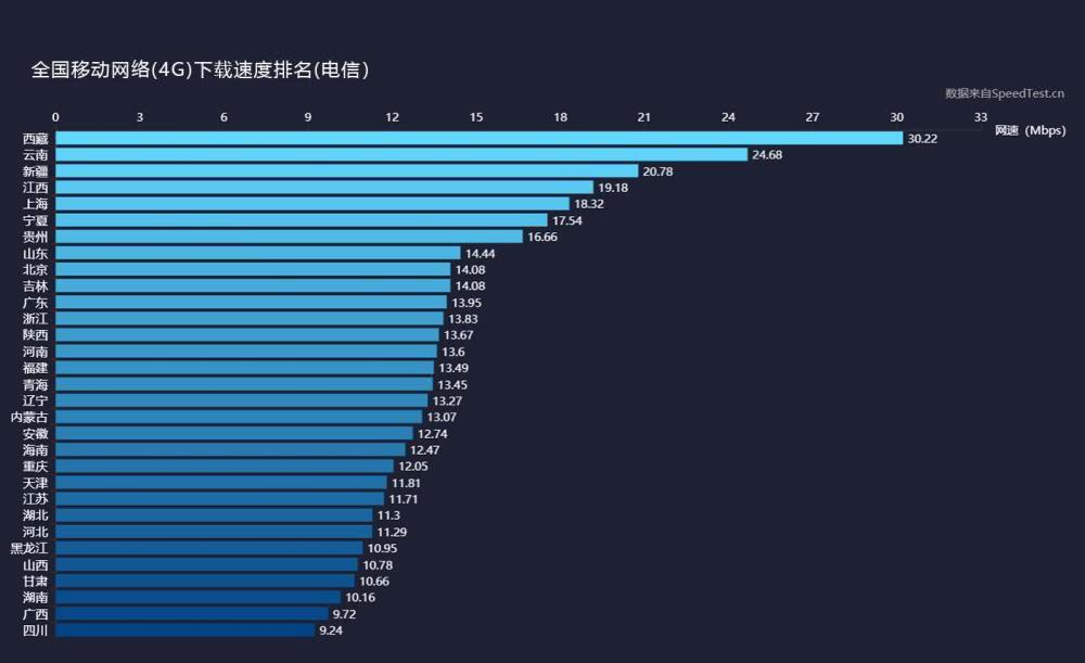三大運(yùn)營(yíng)商4G上傳、下載網(wǎng)速實(shí)測(cè):差距不小