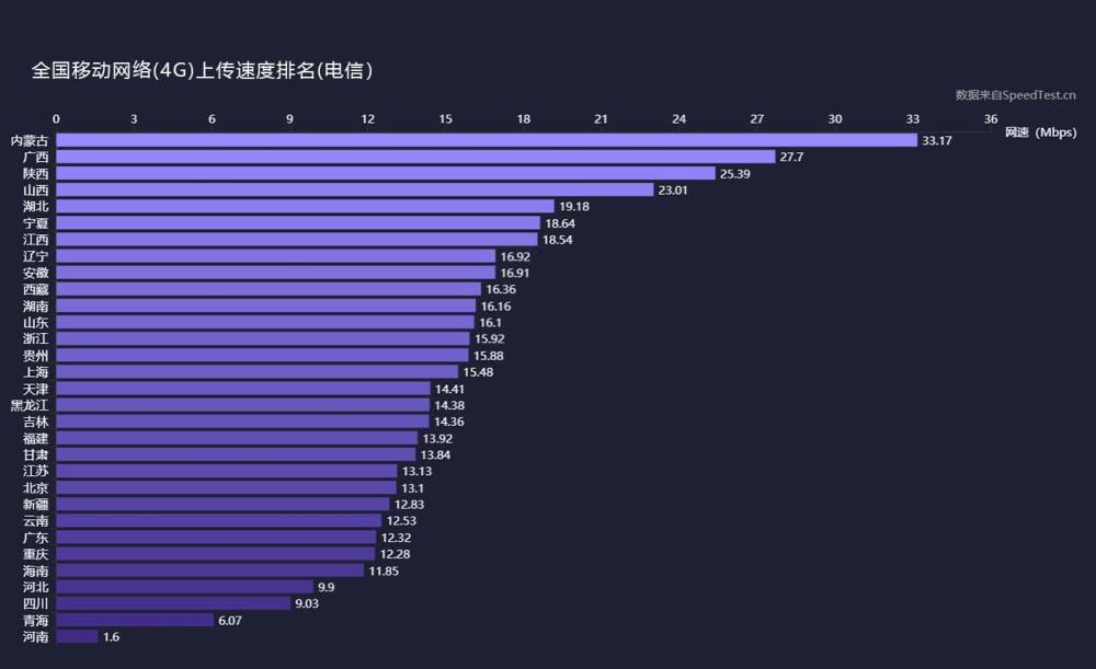 三大運(yùn)營(yíng)商4G上傳、下載網(wǎng)速實(shí)測(cè):差距不小