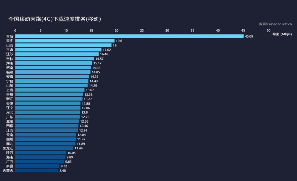 三大運(yùn)營(yíng)商4G上傳、下載網(wǎng)速實(shí)測(cè):差距不小