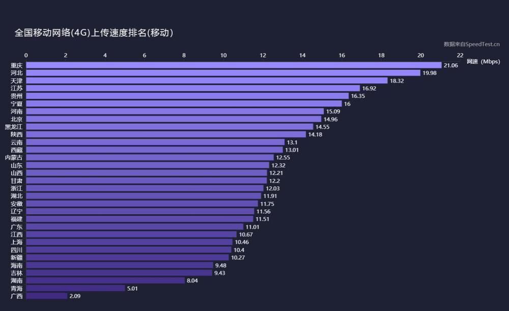 三大運(yùn)營(yíng)商4G上傳、下載網(wǎng)速實(shí)測(cè):差距不小