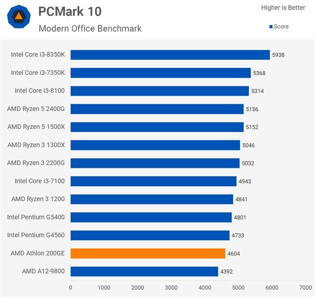 AMD速龍200GE性能測試評測