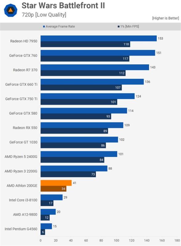 AMD速龍200GE性能測試評測