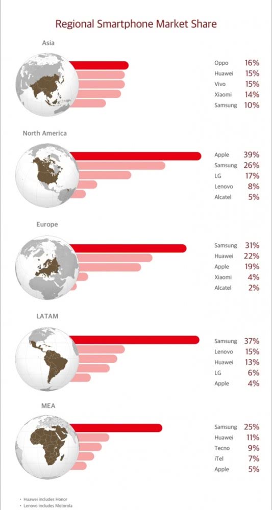 2018年華為手機銷量突破2億臺 超越三星成手機老大仍需努力