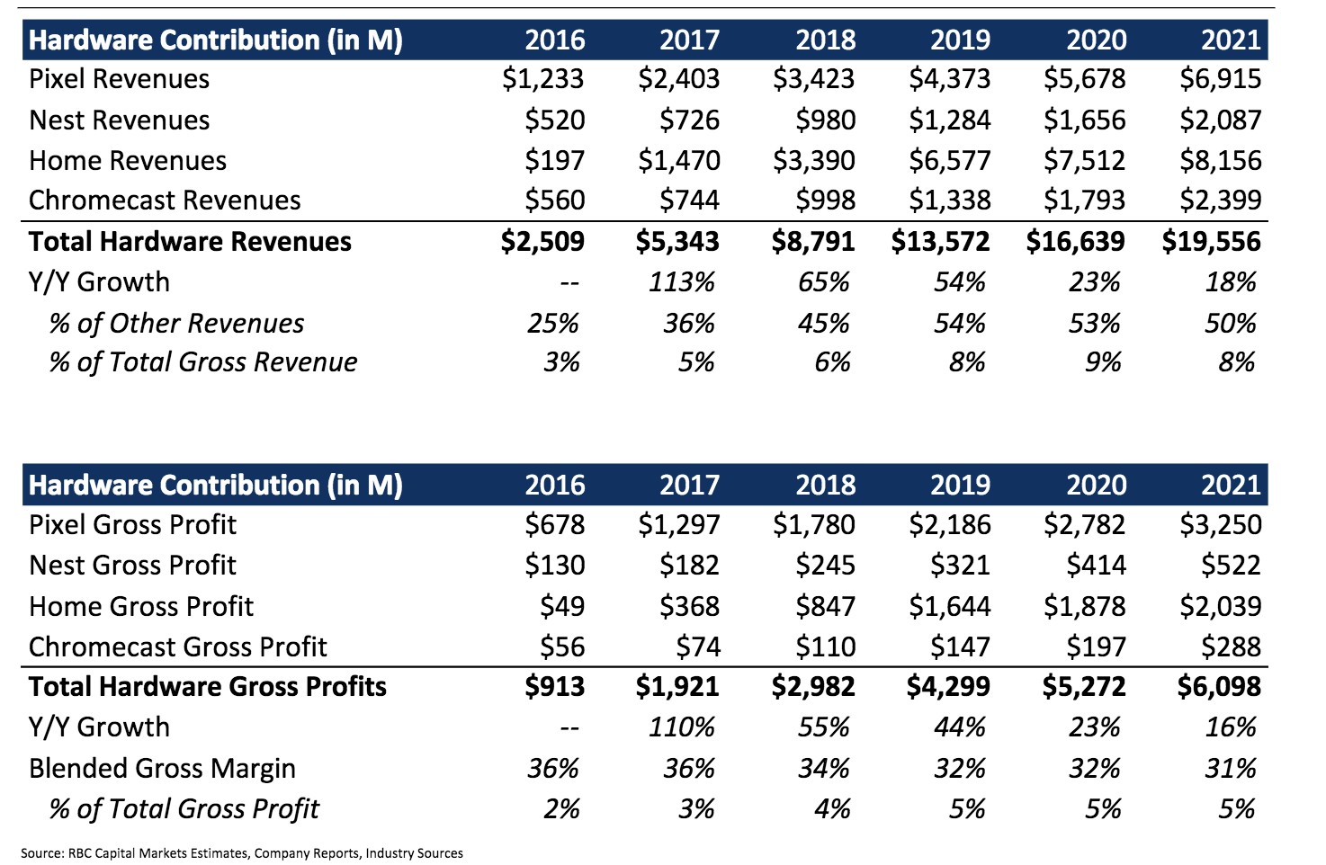 悶聲發大財!谷歌硬件全年營收預計88億美元