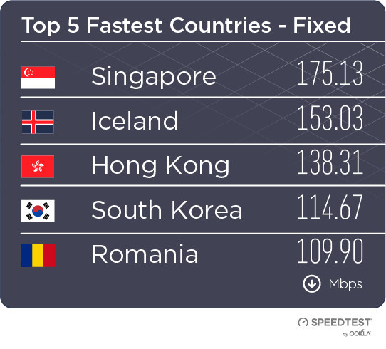 2018年全球寬帶與4G網速:中國10.9MB/s 移動最快