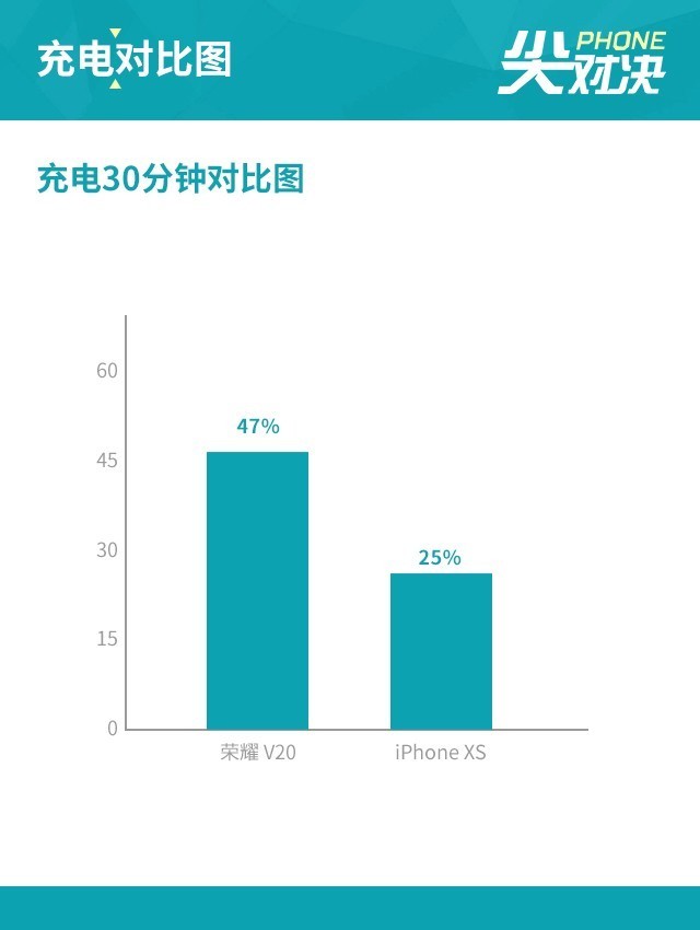 榮耀V20劍指果XS 旗艦機(jī)的博弈伯仲難分(審核不發(fā))