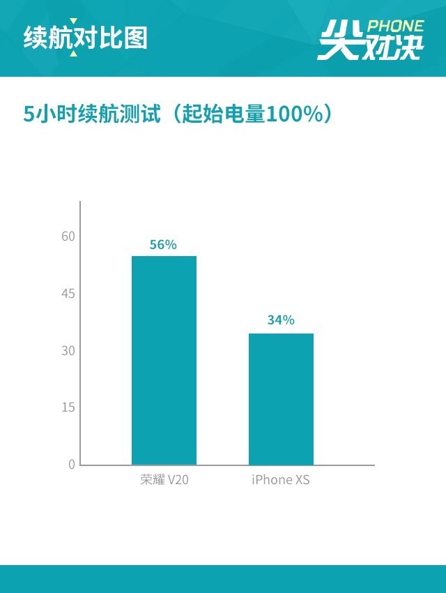榮耀V20劍指果XS 旗艦機(jī)的博弈伯仲難分(審核不發(fā))