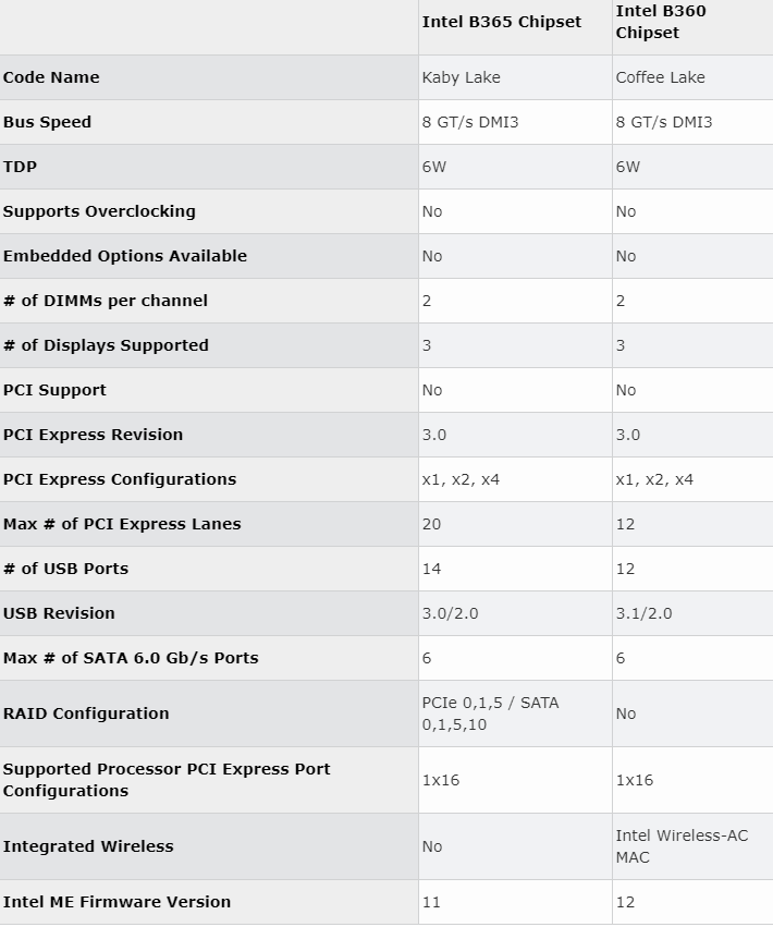 B365主板能裝Win7嗎?B365和B360主板的區別
