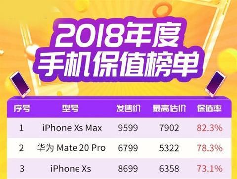 2018年智能手機(jī)保值率排行榜單出爐:前十名華為豪攬五席