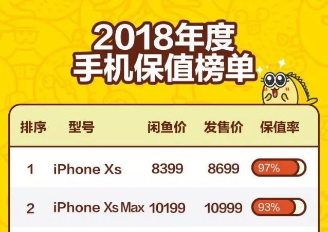 閑魚2018年手機保值率排行榜:iPhone最保值,華為Mate 20排名第三