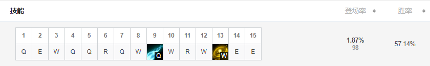 LOLS9雙修流探險家的技能加點