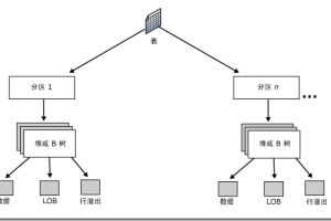 SQL Server數據庫中表和索引結構存儲的原理及如何加快搜索速度分析
