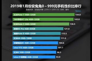 2019年1月份安兔兔千元手機性價比排行榜TOP10,紅米Note 7位居榜首