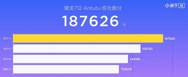 小米9 SE跑分多少?首發(fā)驍龍712小米9SE安兔兔泡跑分測試