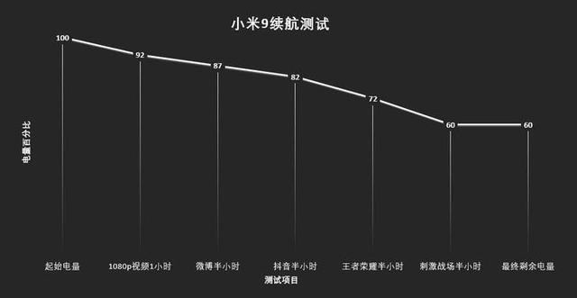 小米9電池容量多大?小米9續航表現實測