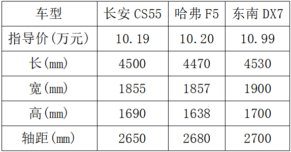 10萬元預算想買緊湊型SUV選誰?