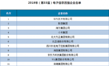 2019年(第33屆)電子信息百強(qiáng)企業(yè)名單發(fā)布 華為第一聯(lián)想第二