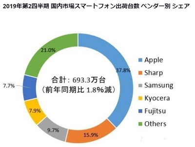 索尼手機(jī)跌出日本手機(jī)市場前五 連本土市場都失守令人唏噓