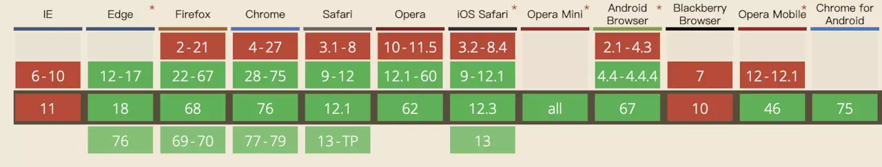關于CSS中@support實現漸進式網頁設計實例代碼