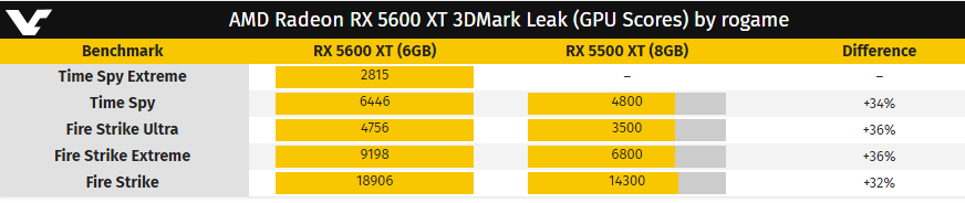 AMD RX 5600XT明年1月發布：性能較5500XT提升35%