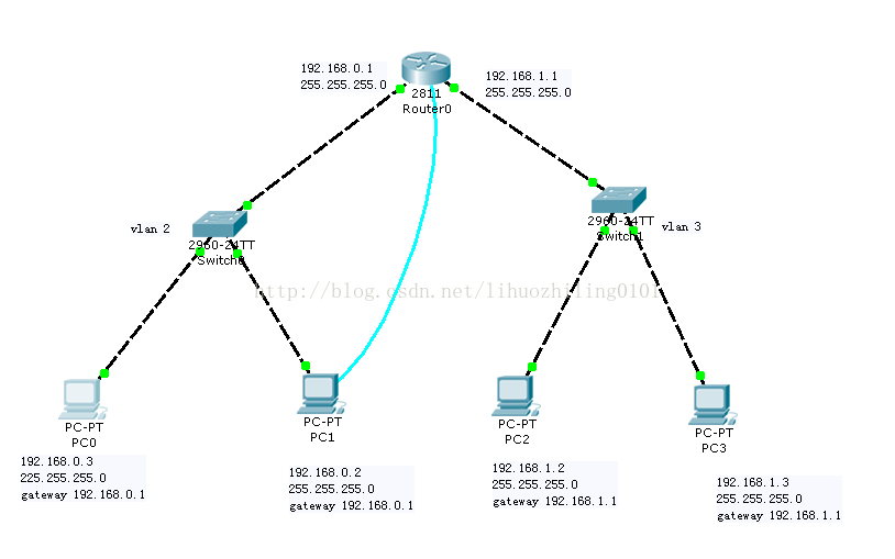 如何實現同一路由器不同vlan之間的通信?vlan劃分配置方法