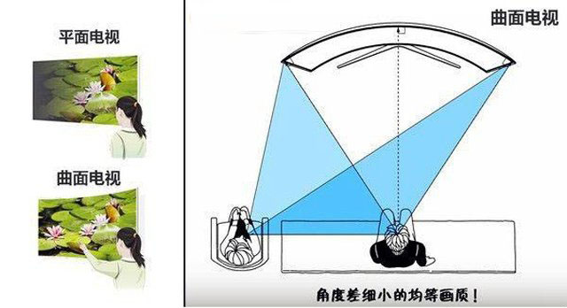 曲面和平面顯示器哪個(gè)好?曲面顯示器和平面顯示器的區(qū)別及優(yōu)缺點(diǎn)