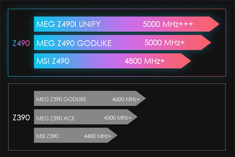 來自4600MHz C19的感動!微星MEG Z490 GODLIKE主板評測