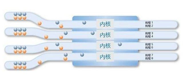 4核8線程和6核6線程哪個(gè)好?CPU核心多好還是線程多好的科普知識(shí)
