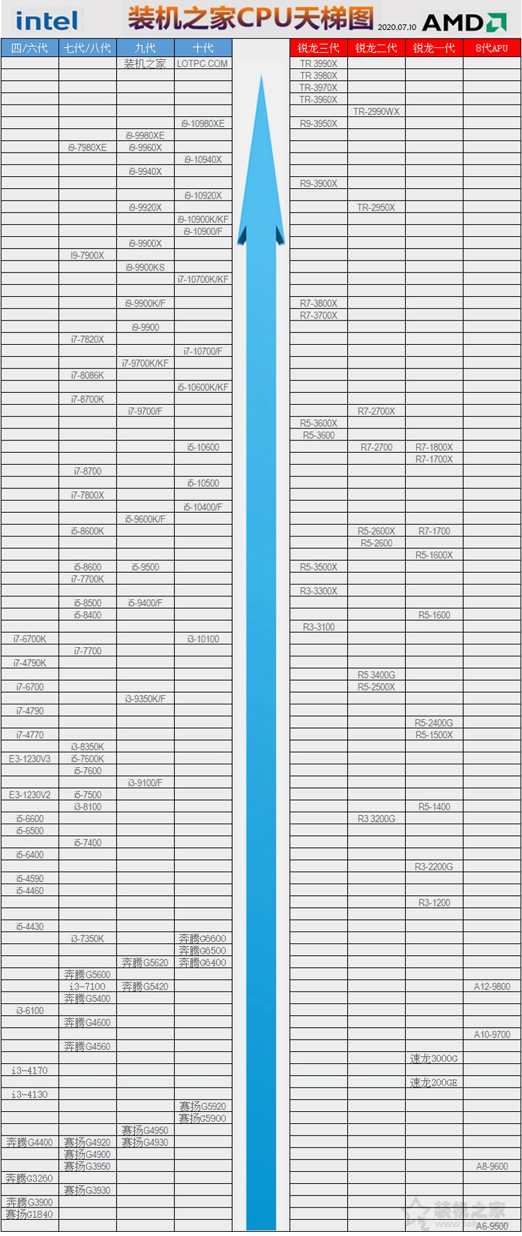 CPU怎么看性能高低?裝機之家2020年7-8月CPU天梯圖新版(臺式機)