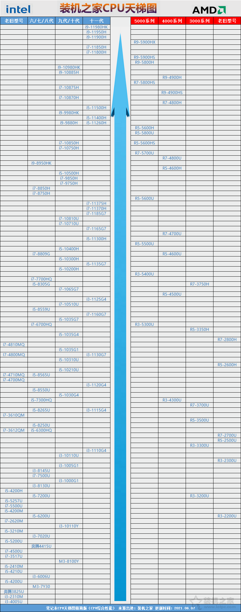筆記本電腦怎么看CPU性能高低?筆記本CPU天梯圖2021最新版6月