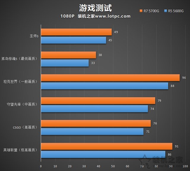 暢玩LOL、CSGO等網游，AMD銳龍R5 5600G、R7 5700G電腦配置推薦