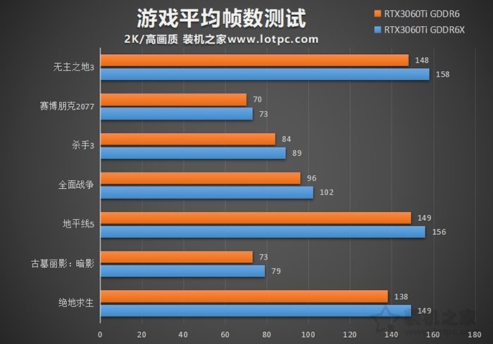 RTX3060Ti GDDR6X和GDDR6游戲測試